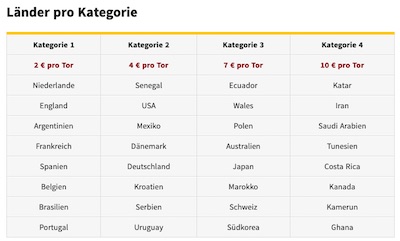 Winamax Kategorien World Goals Aktion